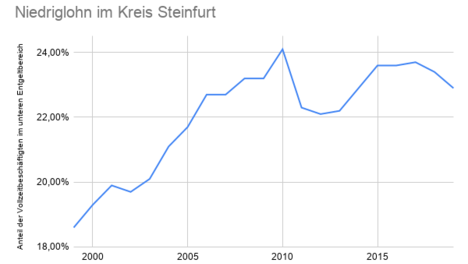 Niedriglohn_in_Steinfurt.png